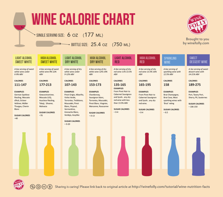 Combien de calories dans le vin ? - Paperblog