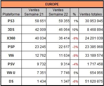 [Charts] Les ventes de consoles de la semaine 22 - 2013