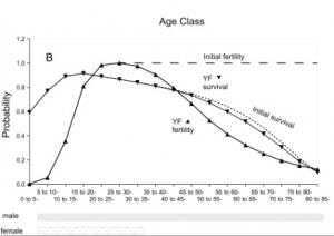 ÉVOLUTION: Les hommes responsables de la ménopause?  – PLoS Computational Biology