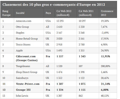 Top 500 e-commerçants en Europe !