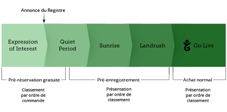 Frise d'enregistrement d'un NDD
