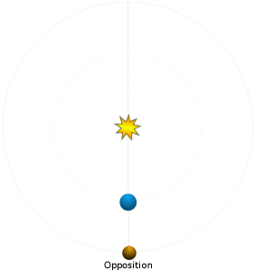 Schéma d'une planète en opposition