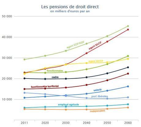 pensions de droit direct