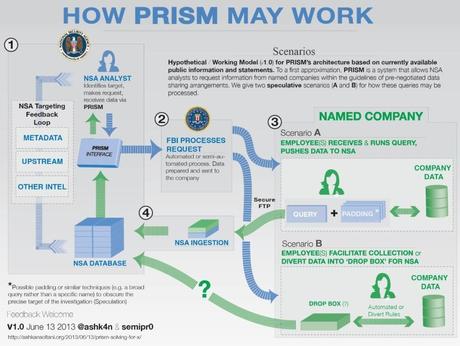 prism2 1024x771 Prism, le logiciel qui utilise le gouvernement américain pour vous surveiller