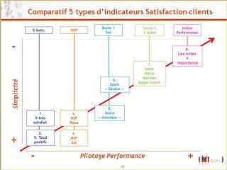 Comparatif de 5 types d’indicateurs de mesure de la Satisfaction clients