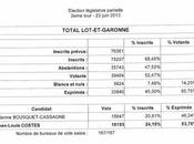 Villeneuve-sur-Lot, majorité voté.