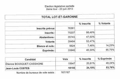A Villeneuve-sur-Lot, la majorité n'a pas voté.