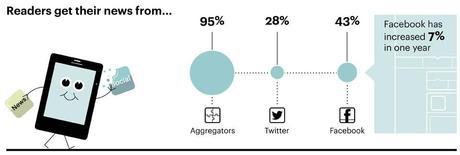 Comment l’actualité est-elle consommée  sur mobile en 2013 ?