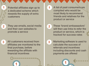 Marketing Affiliate Referral