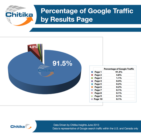 Pourcentage de trafic par page de résultat Google