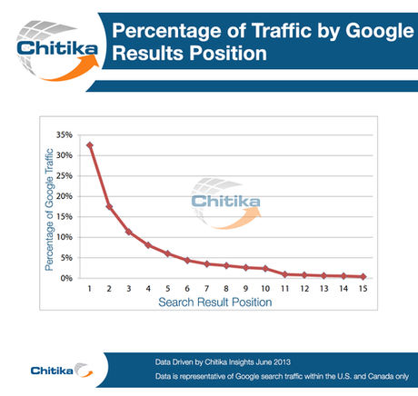 Pourcentage de trafic selon la position dans les pages de résultats de Google