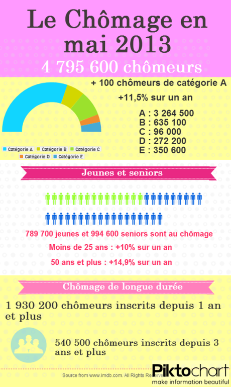 Les données de cette infographie sont issues de la Dares Indicateurs – Juin 2014 N° 034 Copyright ©2013 par Nathalie Salles mamzelleblog.wordpress.com 