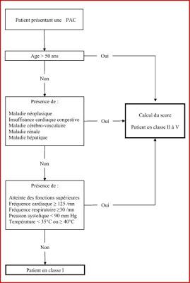 Évaluation des scores de gravité pour le guidage empirique de l’utilisation des antibiotiques dans les cas de pneumonie communautaire