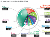 France fait partie pays subissent plus d’attaques phishing