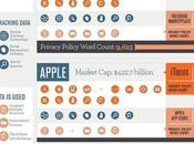 [Infographie] Comment Google, Yahoo, Apple, Facebook Amazon vous surveillent