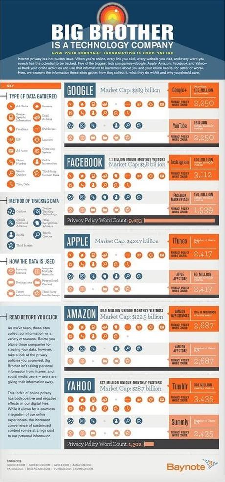 [Infographie] Comment Google, Yahoo, Apple, Facebook et Amazon vous surveillent