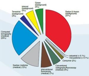 SCANNERS CORPORELS des aéroports: Quelle dose de rayonnement? – AAPM