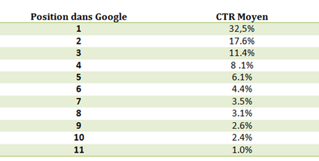 taux de clic résultats google 