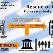 Plans de sauvetage de la Grèce : 77 % des fonds...