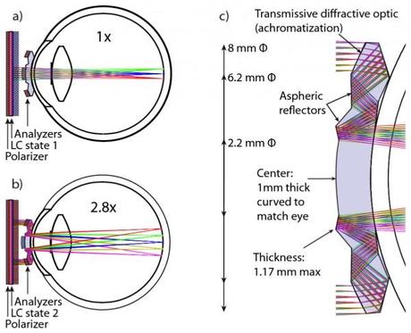 lentille-zoom-schema