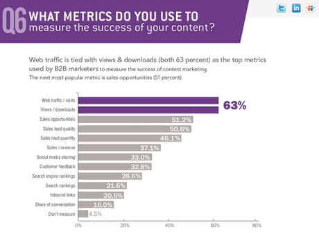 Content Marketing ROI