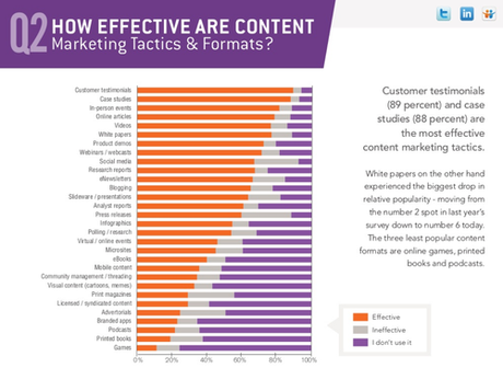 Efficacité content marketing
