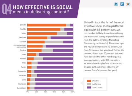 Content marketing réseaux les plus efficaces