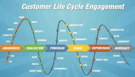 11 Astuces pour acquérir des Clients grâce aux Réseaux Sociaux