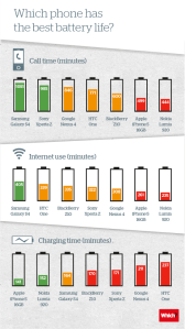 infographic-batterylifeofsmartphones