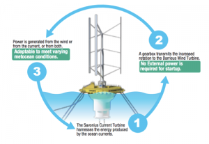 L'éolienne et l'hydrolienne double l'énergie produite au mètre carré