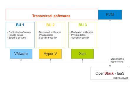 Openstack multicloud