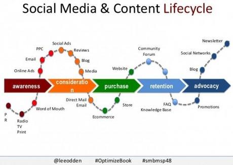 12 bonnes stratégies sur les média sociaux pour booster les ventes de votre site e-commerce