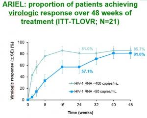 IAS Conférence on VIH: Une nouvelle combinaison antirétrovirale fait ses preuves chez l'Enfant – IAS