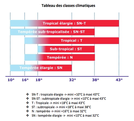 Tableau des classes climatiques