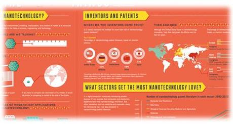 Infographie : Nanotechnologies