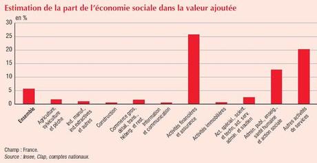 Quelle est la part de la valeur ajoutée de l'économie sociale et solidaire ?