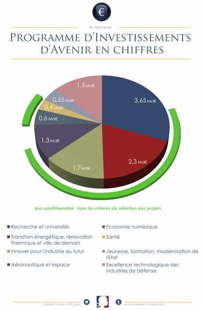 Grand Emprunt sarkozyste contre Investissements d'Avenir de Ayrault