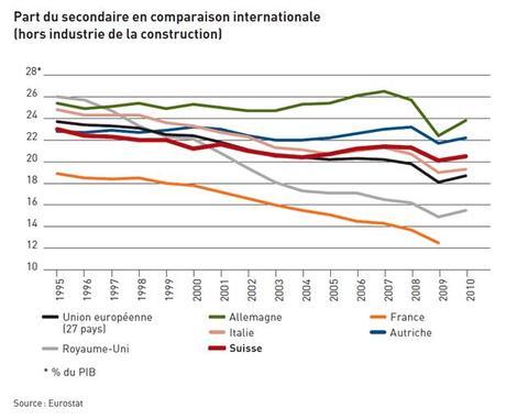 part-du-secondaire-en-comparaison-internationale-afbe4 Pas de politique industrielle dans les pays qui réussissent