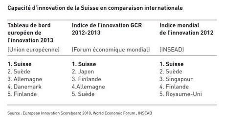 capacite-innovation-suisse-be5a1 Pas de politique industrielle dans les pays qui réussissent