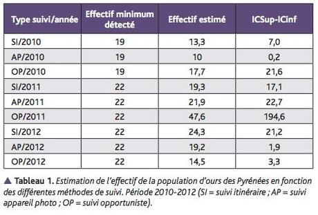 Estimation de l'effectif de la population d'ours des Pyrénées en fonction des différentes méthodes de suivi.
