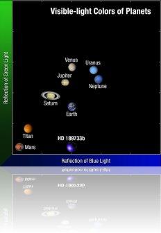 Comparaison des couleurs des planètes de notre système solaire avec l'exoplanète HD 189733b. La couleur bleue profond de l'exoplanète HD 189733b est produite par les particules de silicates, qui diffusent une lumière bleue dans l'atmosphère. Crédit image : NASA, ESA, and A. Feild (STScI)