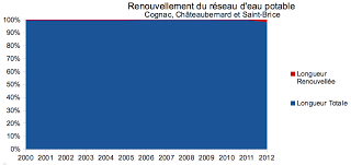 Bilan 2006-2012 du Service d'Eau Potable et d'Assainissement de Cognac