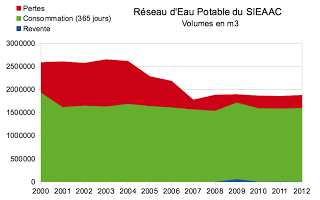 Bilan 2006-2012 du Service d'Eau Potable et d'Assainissement de Cognac