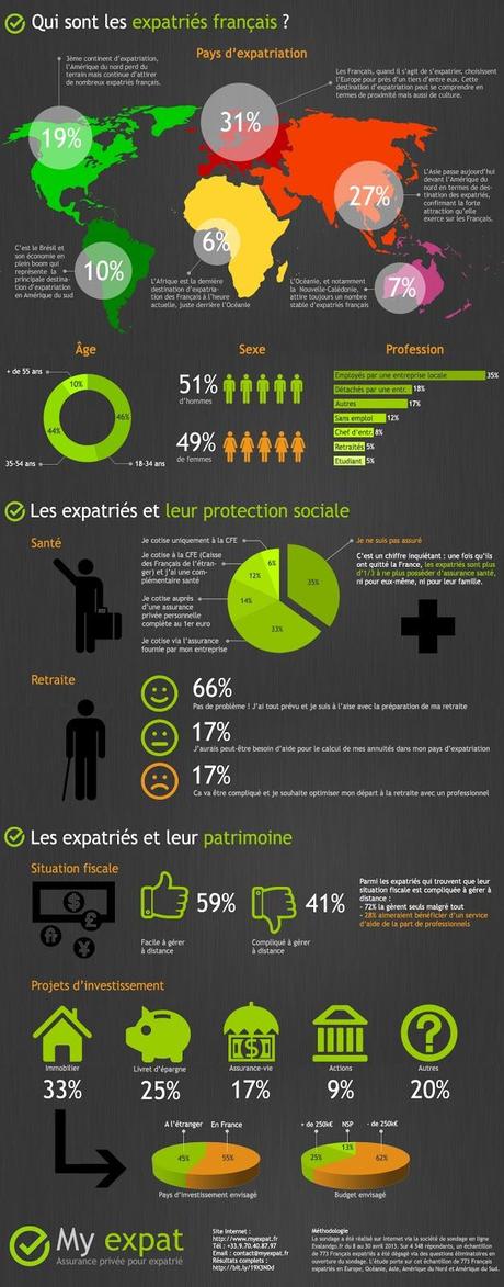 Infographie : Qui sont les expatriés francais ?