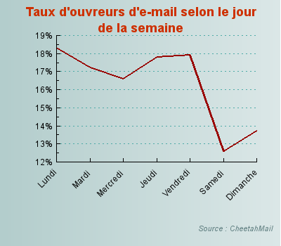Critique du livre “L’emailing efficace” de Guillaume Fleureau