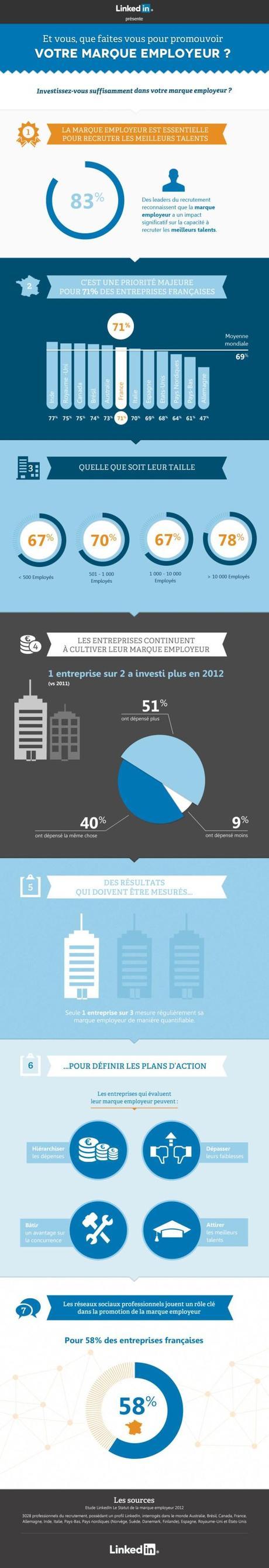 Infographie LinkedIn Marque Employeur 2013