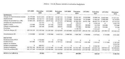 #Hollande: quand la Cour des Comptes confirme la présidence normale.