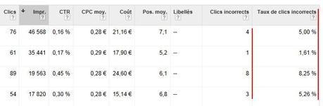 clic frauduleux adwords