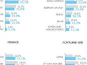 Chrome toujours numéro France