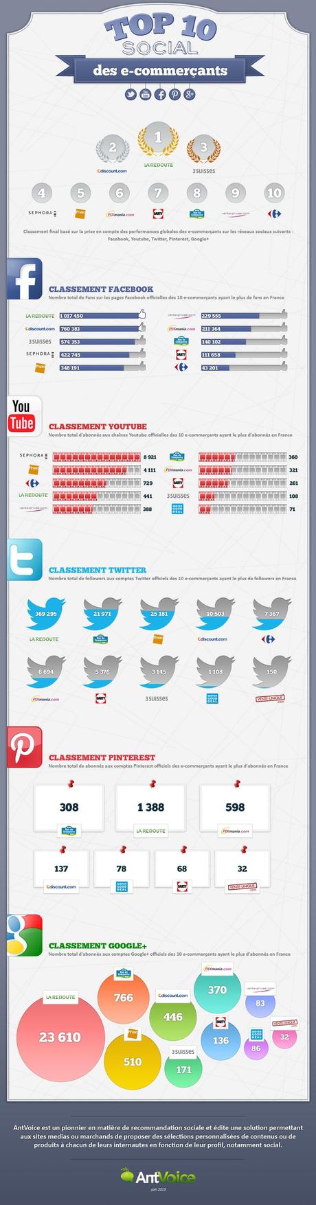 infographie top social e-commerçants en France